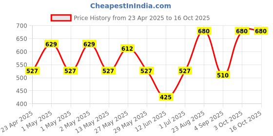 ajio.com daksh 210 GSM Fitted Queen Size Bed Mattress Protector daksh Price History Graph from 23 Apr 2025 to 16 Oct 2025