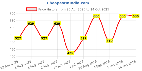 ajio.com daksh 210 GSM Fitted Queen Size Bed Mattress Protector daksh Price History Graph from 23 Apr 2025 to 13 Oct 2025