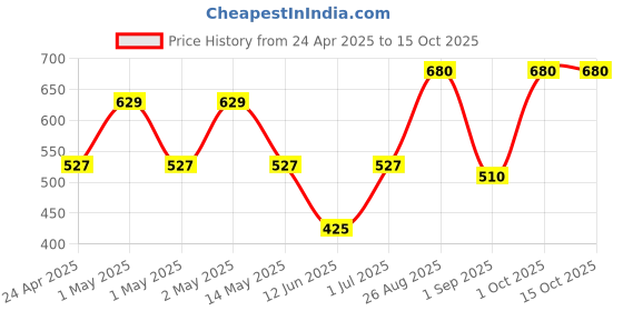 ajio.com daksh 210 GSM Fitted Queen Size Bed Mattress Protector daksh Price History Graph from 24 Apr 2025 to 15 Oct 2025