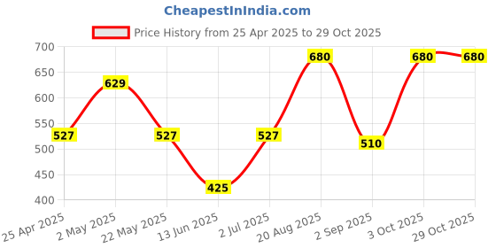 ajio.com daksh 210 GSM Fitted Queen Size Bed Mattress Protector daksh Price History Graph from 25 Apr 2025 to 29 Oct 2025