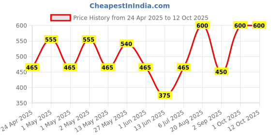 ajio.com daksh 210 GSM Fitted Single Bed Mattress Protector daksh Price History Graph from 24 Apr 2025 to 11 Oct 2025