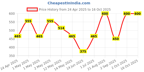 ajio.com daksh 210 GSM Fitted Single Bed Mattress Protector daksh Price History Graph from 24 Apr 2025 to 15 Oct 2025