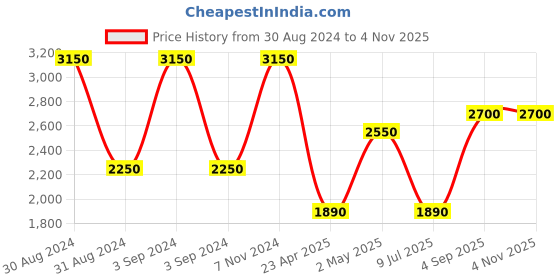 ajio.com romee 210 GSM Floral Print Queen-Size Bedding Set romee Price History Graph from 30 Aug 2024 to 31 Oct 2025