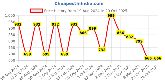 ajio.com arrabi 210 GSM Geometric Print King-Size Bedsheet with Pillow Covers arrabi Price History Graph from 19 Aug 2024 to 29 Oct 2025
