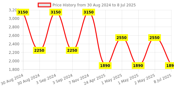 ajio.com romee 210 GSM Geometric Print Queen-Size Bedding Set romee Price History Graph from 30 Aug 2024 to 8 Jul 2025