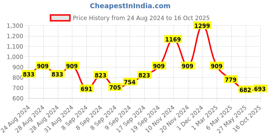 ajio.com arrabi 210 GSM Leaf Print Super-King Size Bedsheet with Pillow Covers arrabi Price History Graph from 24 Aug 2024 to 16 Oct 2025