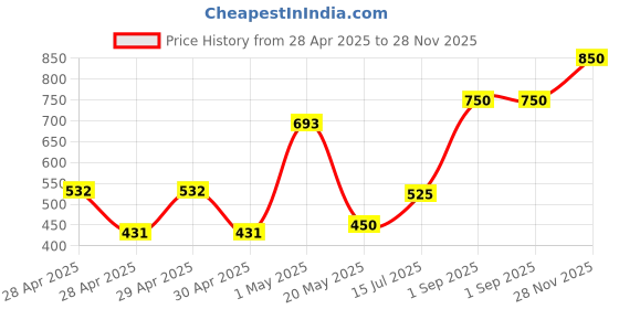 ajio.com chhavi india 210 TC Checked Double Bedsheet with Pillow Covers chhavi india Price History Graph from 28 Apr 2025 to 28 Nov 2025