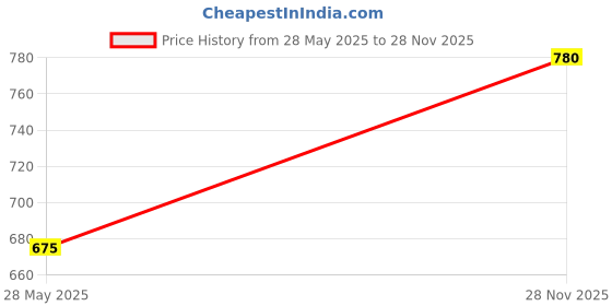 ajio.com chhavi india 210 TC Checked King Bedsheet with Pillow Covers chhavi india Price History Graph from 28 May 2025 to 28 Nov 2025