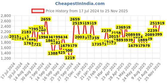 ajio.com mytrident 210 TC Checked King-Size Bedsheet with Pillow Covers mytrident Price History Graph from 17 Jul 2024 to 25 Nov 2025