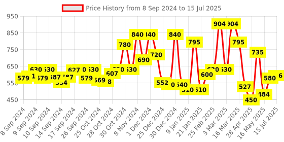 ajio.com chhavi india 210 TC Checked King-Size Bedsheet with Pillow Covers chhavi india Price History Graph from 8 Sep 2024 to 15 Jul 2025