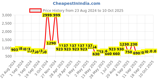 ajio.com chhavi india 210 TC Floral Double AC Comforter chhavi india Price History Graph from 23 Aug 2024 to 10 Oct 2025