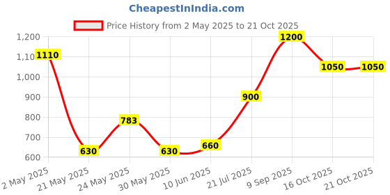 ajio.com chhavi india 210 TC Floral Double Bedsheet with 2 Pillow Covers chhavi india Price History Graph from 2 May 2025 to 21 Oct 2025