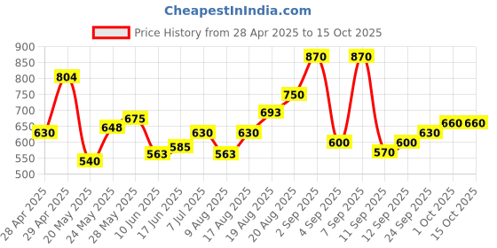 ajio.com chhavi india 210 TC Floral King Size Bedsheets with Pillow Covers chhavi india Price History Graph from 28 Apr 2025 to 15 Oct 2025