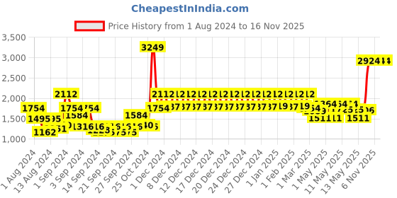 ajio.com swayam 210 TC Floral Print 6-piece Diwan Set swayam Price History Graph from 1 Aug 2024 to 15 Nov 2025