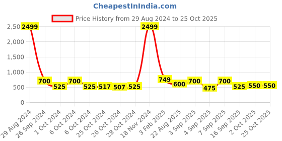 ajio.com chhavi india 210 TC Floral Print Bedsheets with Pillow Covers chhavi india Price History Graph from 29 Aug 2024 to 24 Oct 2025