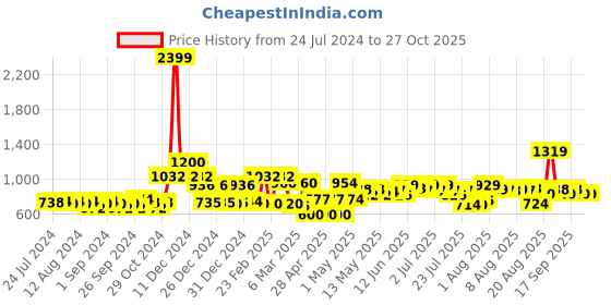 ajio.com mafatlal 210 TC Floral Print Cotton Double Bedsheet with Pillow Covers mafatlal Price History Graph from 24 Jul 2024 to 27 Oct 2025