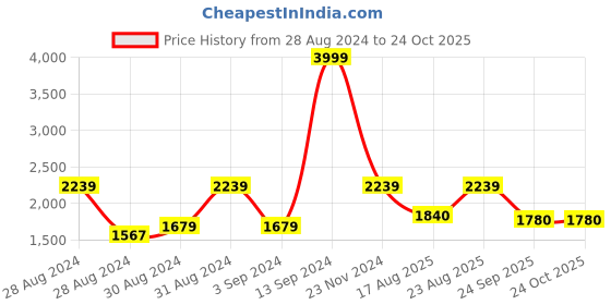 ajio.com mytrident 210 TC Floral Print Cotton King-Size Bedsheet with Pillow Covers mytrident Price History Graph from 28 Aug 2024 to 24 Oct 2025