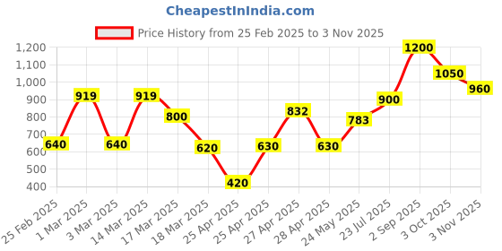 ajio.com chhavi india 210 TC Floral Print Double Bed Sheet with 2 Pillow Covers chhavi india Price History Graph from 25 Feb 2025 to 3 Nov 2025