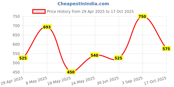 ajio.com chhavi india 210 TC Floral Print Double Bed Sheet with Pillow Covers chhavi india Price History Graph from 29 Apr 2025 to 17 Oct 2025