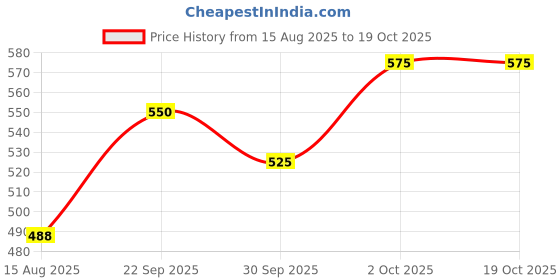 ajio.com chhavi india 210 TC Floral Print Double Bed Sheet with Pillow Covers chhavi india Price History Graph from 15 Aug 2025 to 17 Oct 2025