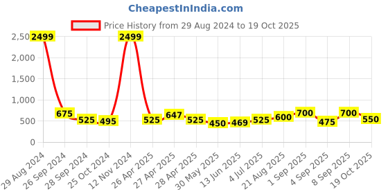 ajio.com chhavi india 210 TC Floral Print Double Bedsheet with Pillow Covers chhavi india Price History Graph from 29 Aug 2024 to 19 Oct 2025