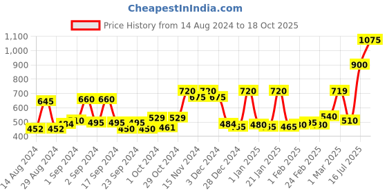 ajio.com chhavi india 210 TC Floral Print Double Bedsheet with Pillow Covers chhavi india Price History Graph from 14 Aug 2024 to 18 Oct 2025