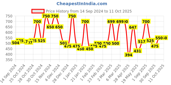 ajio.com chhavi india 210 TC Floral Print Double Bedsheet with Pillow Covers chhavi india Price History Graph from 14 Sep 2024 to 11 Oct 2025