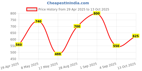 ajio.com chhavi india 210 TC Floral Print Double Bedsheet with Pillow Covers chhavi india Price History Graph from 29 Apr 2025 to 13 Oct 2025