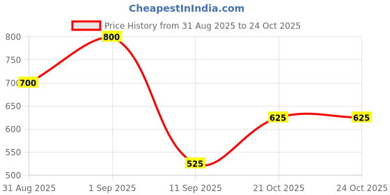 ajio.com chhavi india 210 TC Floral Print Double Bedsheet with Pillow Covers chhavi india Price History Graph from 31 Aug 2025 to 23 Oct 2025