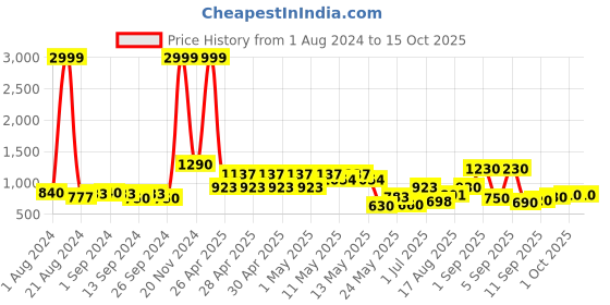 ajio.com chhavi india 210 TC Floral Print Double Comforter chhavi india Price History Graph from 1 Aug 2024 to 15 Oct 2025