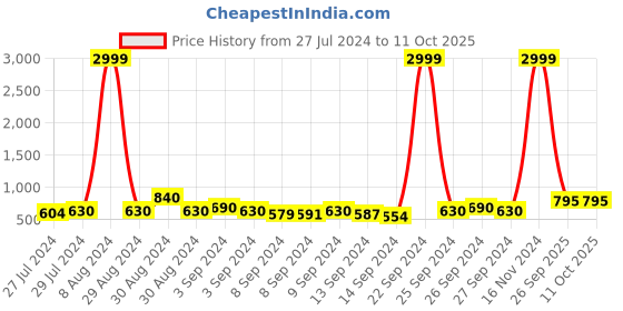ajio.com chhavi india 210 TC Floral Print Double King-Size Bedsheet with Pillow Covers chhavi india Price History Graph from 27 Jul 2024 to 10 Oct 2025