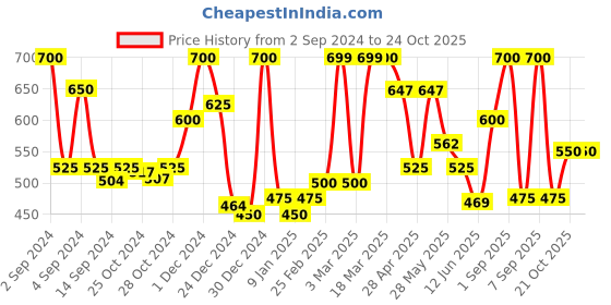 ajio.com chhavi india 210 TC Floral Print Double Size Bedsheet with Pillow Covers chhavi india Price History Graph from 2 Sep 2024 to 24 Oct 2025
