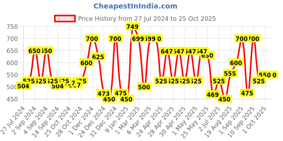 ajio.com chhavi india 210 TC Floral Print Double Size Bedsheet with Pillow Covers chhavi india Price History Graph from 27 Jul 2024 to 24 Oct 2025