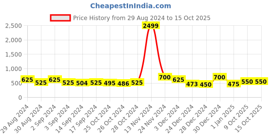 ajio.com chhavi india 210 TC Floral Print Double Size Bedsheet with Pillow Covers chhavi india Price History Graph from 29 Aug 2024 to 15 Oct 2025