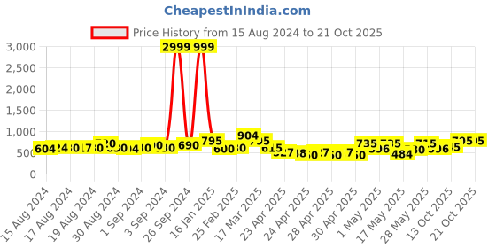 ajio.com chhavi india 210 TC Floral Print Double Size Bedsheets with Pillow Covers chhavi india Price History Graph from 15 Aug 2024 to 21 Oct 2025