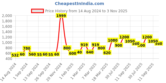 ajio.com chhavi india 210 TC Floral Print King Size Bedsheet chhavi india Price History Graph from 14 Aug 2024 to 3 Nov 2025