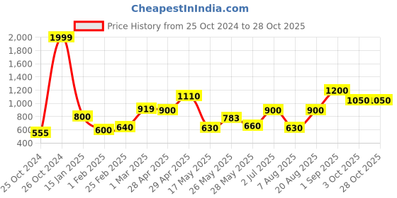 ajio.com chhavi india 210 TC Floral Print King Size Bedsheet chhavi india Price History Graph from 25 Oct 2024 to 27 Oct 2025