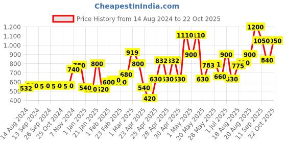 ajio.com chhavi india 210 TC Floral Print King Size Bedsheet with Pillow Covers chhavi india Price History Graph from 14 Aug 2024 to 22 Oct 2025