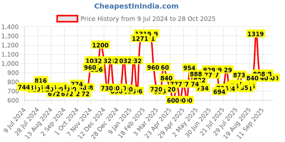 ajio.com mafatlal 210 TC Floral Print King-Size Bedsheet with Pillow Covers mafatlal Price History Graph from 9 Jul 2024 to 27 Oct 2025