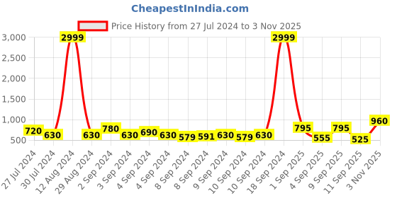 ajio.com chhavi india 210 TC Floral Print King-Size Bedsheet with Pillow Covers chhavi india Price History Graph from 27 Jul 2024 to 3 Nov 2025