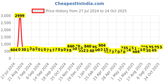 ajio.com chhavi india 210 TC Floral Print King-Size Bedsheet with Pillow Covers chhavi india Price History Graph from 27 Jul 2024 to 24 Oct 2025