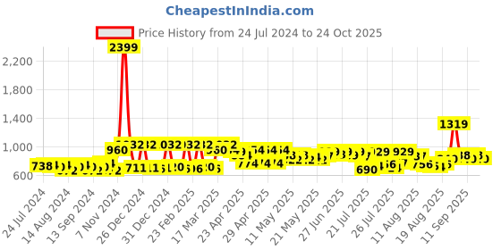 ajio.com mafatlal 210 TC Floral Print King Size Bedsheet with Pillow Covers mafatlal Price History Graph from 24 Jul 2024 to 24 Oct 2025