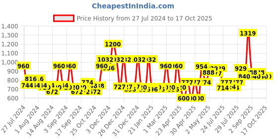 ajio.com mafatlal 210 TC Floral Print King Size Bedsheet with Pillow Covers mafatlal Price History Graph from 27 Jul 2024 to 15 Oct 2025