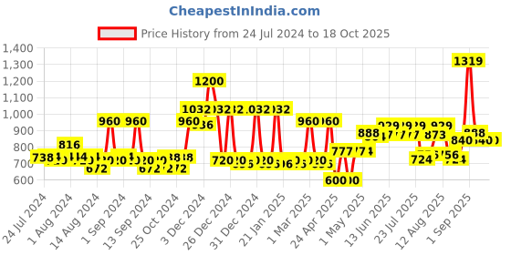 ajio.com mafatlal 210 TC Floral Print King-Size Bedsheet with Pillow Covers mafatlal Price History Graph from 24 Jul 2024 to 18 Oct 2025