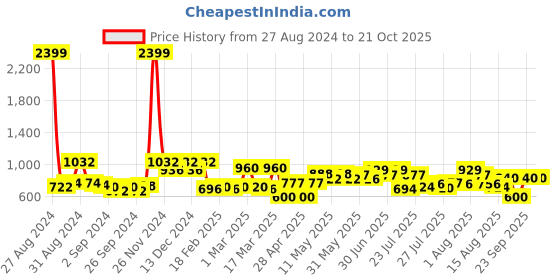 ajio.com mafatlal 210 TC Floral Print King-Size Bedsheet with Pillow Covers mafatlal Price History Graph from 27 Aug 2024 to 19 Oct 2025