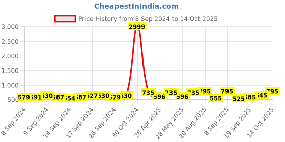 ajio.com chhavi india 210 TC Floral Print King-Size Bedsheet with Pillow Covers chhavi india Price History Graph from 8 Sep 2024 to 14 Oct 2025