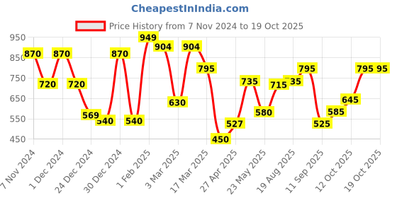 ajio.com chhavi india 210 TC Floral Print King-Size Bedsheet with Pillow Covers chhavi india Price History Graph from 7 Nov 2024 to 17 Oct 2025