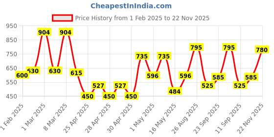ajio.com chhavi india 210 TC Floral Print King-Size Bedsheet with Pillow Covers chhavi india Price History Graph from 1 Feb 2025 to 22 Nov 2025