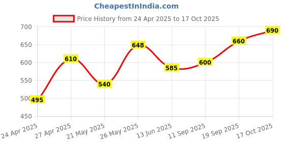 ajio.com chhavi india 210 TC Floral Print King-Size Bedsheet with Pillow Covers chhavi india Price History Graph from 24 Apr 2025 to 17 Oct 2025