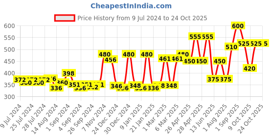 ajio.com chhavi india 210 TC Floral Print Single Bedsheet with Pillow Cover chhavi india Price History Graph from 9 Jul 2024 to 24 Oct 2025